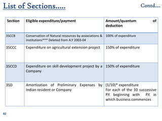 82
Section Eligible expenditure/payment Amount/quantum of
deduction
35CCB Conservation of Natural resources by associations &
institutions*** Deleted from A.Y 2003-04
100% of expenditure
35CCC Expenditure on agricultural extension project 150% of expenditure
35CCD Expenditure on skill development project by a
Company
150% of expenditure
35D Amortization of Preliminary Expenses by
Indian resident or Company
(1/10)* expenditure
For each of the 10 successive
P.Y. beginning with P.Y. in
which business commences
List of Sections….. Contd….
 