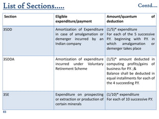 83
Section Eligible
expenditure/payment
Amount/quantum of
deduction
35DD Amortization of Expenditure
in case of amalgamation or
demerger incurred by an
Indian company
(1/5)* expenditure
For each of the 5 successive
P.Y. beginning with P.Y. in
which amalgamation or
demerger takes place
35DDA Amortization of expenditure
incurred under Voluntary
Retirement Scheme
(1/5)* amount deducted in
computing profits/gains of
business for P.Y. ;&
Balance shall be deducted in
equal installments for each of
the 4 succeeding P.Y.
35E Expenditure on prospecting
or extraction or production of
certain minerals
(1/10)* expenditure
For each of 10 successive P.Y.
List of Sections….. Contd….
 
