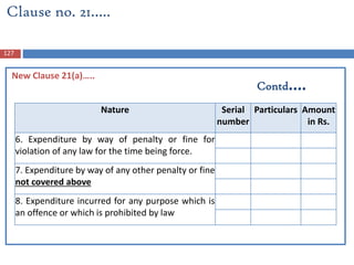 Clause no. 21…..
New Clause 21(a)…..
Nature Serial
number
Particulars Amount
in Rs.
6. Expenditure by way of penalty or fine for
violation of any law for the time being force.
7. Expenditure by way of any other penalty or fine
not covered above
8. Expenditure incurred for any purpose which is
an offence or which is prohibited by law
127
Contd….
 