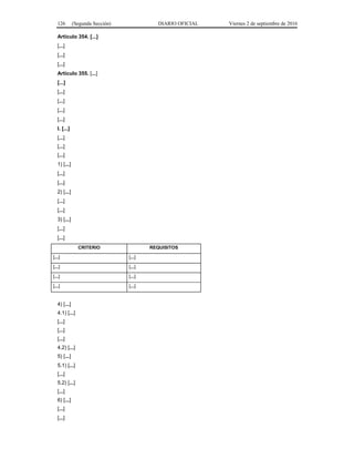 126 (Segunda Sección) DIARIO OFICIAL Viernes 2 de septiembre de 2016
Artículo 354. [...]
[...]
[...]
[...]
Artículo 355. [...]
[...]
[...]
[...]
[...]
[...]
I. [...]
[...]
[...]
[...]
1) [...]
[...]
[...]
2) [...]
[...]
[...]
3) [...]
[...]
[...]
CRITERIO REQUISITOS
[...] [...]
[...] [...]
[...] [...]
[...] [...]
4) [...]
4.1) [...]
[...]
[...]
[...]
4.2) [...]
5) [...]
5.1) [...]
[...]
5.2) [...]
[...]
6) [...]
[...]
[...]
 