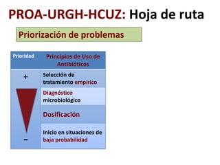 Priorización de problemas
Prioridad Principios de Uso de
Antibióticos
+
-
Selección de
tratamiento empírico
Diagnóstico
microbiológico
Dosificación
Inicio en situaciones de
baja probabilidad
PROA-URGH-HCUZ: Hoja de ruta
 