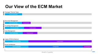 Our View of the ECM Market
Legacy ECM Architecture
Nuxeo Architecture
Enterprise
ECM
Document Management
Knowledge Management
Customization
Niche
DM/KM/CM
Apps
Case Management
Packaged "Service" Apps
Customization
Customization
Customization
Configuration Customization
Breadth of capability
Core Functionality
Core Functionality
Core Functionality
Core Functionality
Core Functionality
Core Functionality
OOTB
 