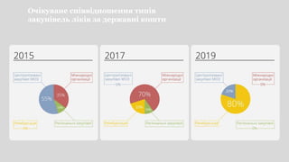 Очікуване співвідношення типів
закупівель ліків за державні кошти
 