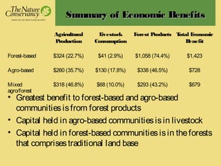 Summary of Economic BenefitsSummary of Economic Benefits
• Greatest benefit to forest-based and agro-based
communitiesisfrom forest products
• Capital held in agro-based communitiesisin livestock
• Capital held in forest-based communitiesisin theforests
that comprisestraditional land base
Agricultural
Production
Livestock
Consumption
Forest Products Total Economic
Benefit
Forest-based $324 (22.7%) $41 (2.9%) $1,058 (74.4%) $1,423
Agro-based $260 (35.7%) $130 (17.8%) $338 (46.5%) $728
Mixed
agro/forest
$318 (46.8%) $68 (10.0%) $293 (43.2%) $679
 