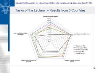 Educational Resources for e-Learning in Urban Life-Long Learning: Does One Size Fit All?
10
Tasks of the Lecturer – Results from 5 Countries
!
 