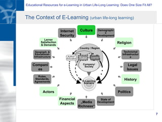 Educational Resources for e-Learning in Urban Life-Long Learning: Does One Size Fit All?
7
The Context of E-Learning (urban life-long learning)
Compani
es
Culture
Lerner
Satisfaction
& Demands
Geograph. &
Educational-
Infrastructure
Internet
Security
Religion
Technichal
Infrastructur
e
Demographi
c
Development
„Media
Richness“
Actors
Rules,
Standards,
Agreements
Financial
Aspects
Politics
History
State of
Development
Legal
Issues
E-Learning
Scenario
Country / Region
Company/
Society
Author/
Educator Tutor Learner
 