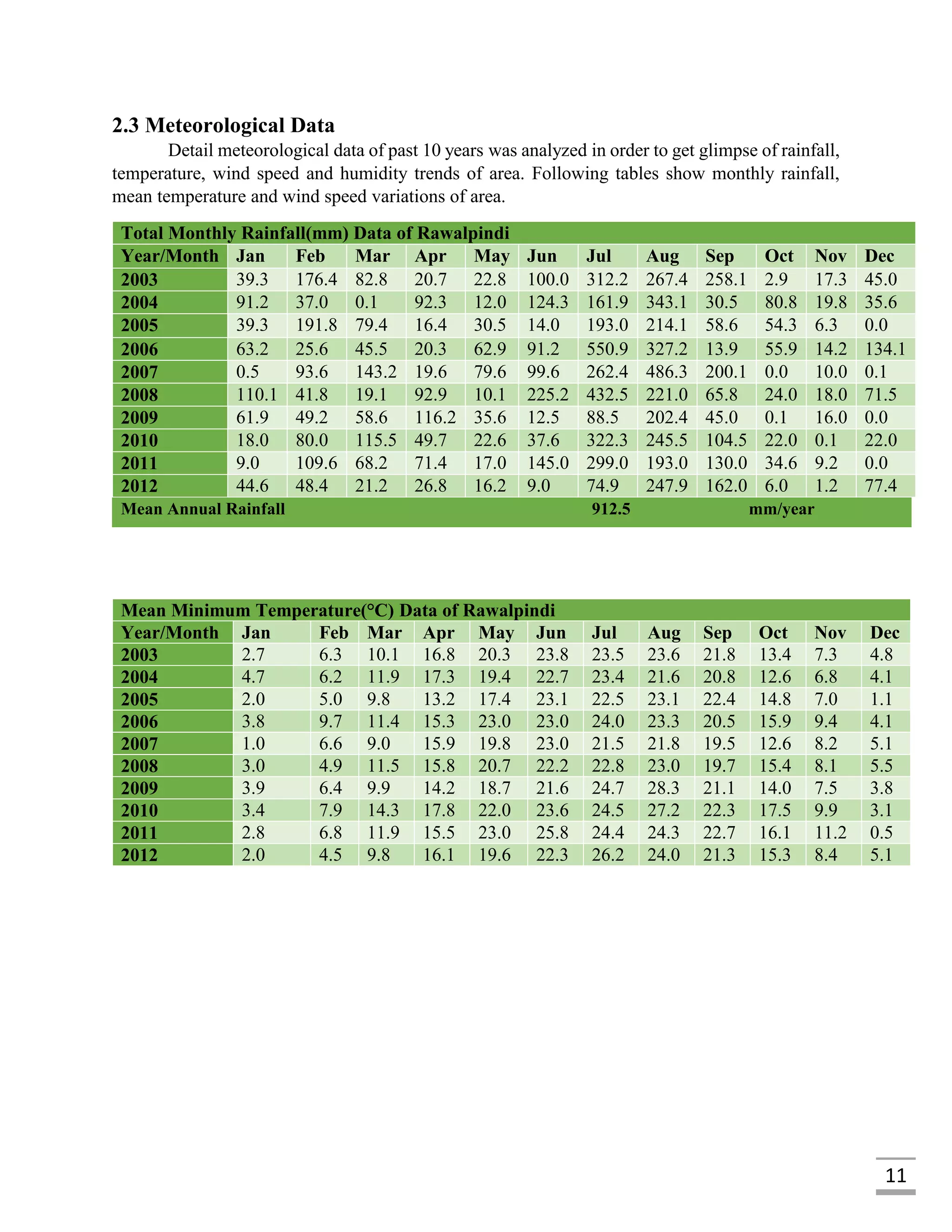11
2.3 Meteorological Data
Detail meteorological data of past 10 years was analyzed in order to get glimpse of rainfall,
temperature, wind speed and humidity trends of area. Following tables show monthly rainfall,
mean temperature and wind speed variations of area.
Total Monthly Rainfall(mm) Data of Rawalpindi
Year/Month Jan Feb Mar Apr May Jun Jul Aug Sep Oct Nov Dec
2003 39.3 176.4 82.8 20.7 22.8 100.0 312.2 267.4 258.1 2.9 17.3 45.0
2004 91.2 37.0 0.1 92.3 12.0 124.3 161.9 343.1 30.5 80.8 19.8 35.6
2005 39.3 191.8 79.4 16.4 30.5 14.0 193.0 214.1 58.6 54.3 6.3 0.0
2006 63.2 25.6 45.5 20.3 62.9 91.2 550.9 327.2 13.9 55.9 14.2 134.1
2007 0.5 93.6 143.2 19.6 79.6 99.6 262.4 486.3 200.1 0.0 10.0 0.1
2008 110.1 41.8 19.1 92.9 10.1 225.2 432.5 221.0 65.8 24.0 18.0 71.5
2009 61.9 49.2 58.6 116.2 35.6 12.5 88.5 202.4 45.0 0.1 16.0 0.0
2010 18.0 80.0 115.5 49.7 22.6 37.6 322.3 245.5 104.5 22.0 0.1 22.0
2011 9.0 109.6 68.2 71.4 17.0 145.0 299.0 193.0 130.0 34.6 9.2 0.0
2012 44.6 48.4 21.2 26.8 16.2 9.0 74.9 247.9 162.0 6.0 1.2 77.4
Mean Annual Rainfall 912.5 mm/year
Mean Minimum Temperature(°C) Data of Rawalpindi
Year/Month Jan Feb Mar Apr May Jun Jul Aug Sep Oct Nov Dec
2003 2.7 6.3 10.1 16.8 20.3 23.8 23.5 23.6 21.8 13.4 7.3 4.8
2004 4.7 6.2 11.9 17.3 19.4 22.7 23.4 21.6 20.8 12.6 6.8 4.1
2005 2.0 5.0 9.8 13.2 17.4 23.1 22.5 23.1 22.4 14.8 7.0 1.1
2006 3.8 9.7 11.4 15.3 23.0 23.0 24.0 23.3 20.5 15.9 9.4 4.1
2007 1.0 6.6 9.0 15.9 19.8 23.0 21.5 21.8 19.5 12.6 8.2 5.1
2008 3.0 4.9 11.5 15.8 20.7 22.2 22.8 23.0 19.7 15.4 8.1 5.5
2009 3.9 6.4 9.9 14.2 18.7 21.6 24.7 28.3 21.1 14.0 7.5 3.8
2010 3.4 7.9 14.3 17.8 22.0 23.6 24.5 27.2 22.3 17.5 9.9 3.1
2011 2.8 6.8 11.9 15.5 23.0 25.8 24.4 24.3 22.7 16.1 11.2 0.5
2012 2.0 4.5 9.8 16.1 19.6 22.3 26.2 24.0 21.3 15.3 8.4 5.1
 