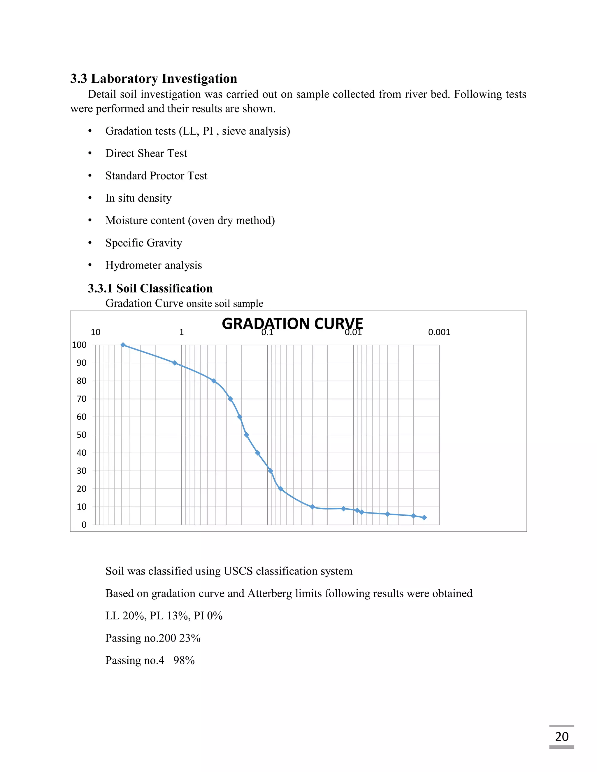 20
3.3 Laboratory Investigation
Detail soil investigation was carried out on sample collected from river bed. Following tests
were performed and their results are shown.
• Gradation tests (LL, PI , sieve analysis)
• Direct Shear Test
• Standard Proctor Test
• In situ density
• Moisture content (oven dry method)
• Specific Gravity
• Hydrometer analysis
3.3.1 Soil Classification
Gradation Curve onsite soil sample
Soil was classified using USCS classification system
Based on gradation curve and Atterberg limits following results were obtained
LL 20%, PL 13%, PI 0%
Passing no.200 23%
Passing no.4 98%
0
10
20
30
40
50
60
70
80
90
100
0.0010.010.1110
GRADATION CURVE
 