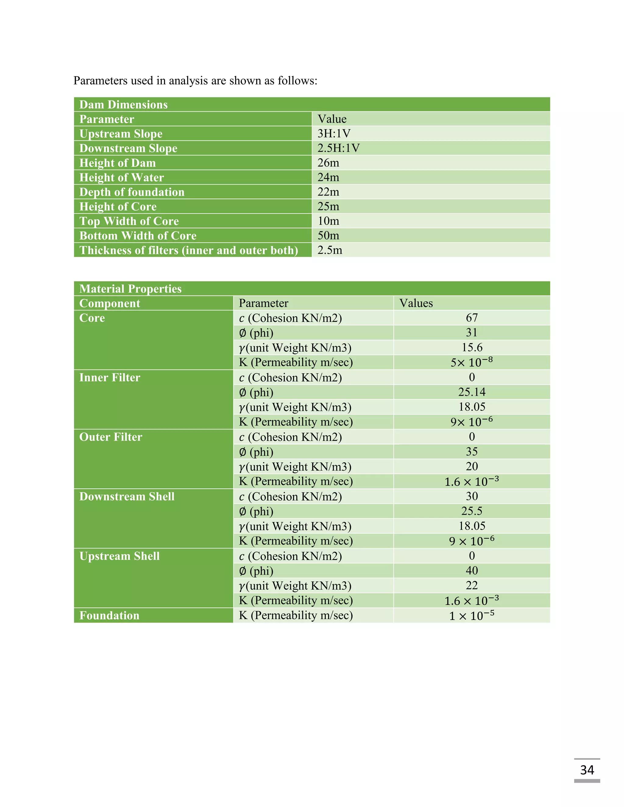34
Parameters used in analysis are shown as follows:
Dam Dimensions
Parameter Value
Upstream Slope 3H:1V
Downstream Slope 2.5H:1V
Height of Dam 26m
Height of Water 24m
Depth of foundation 22m
Height of Core 25m
Top Width of Core 10m
Bottom Width of Core 50m
Thickness of filters (inner and outer both) 2.5m
Material Properties
Component Parameter Values
Core 𝑐 (Cohesion KN/m2) 67
∅ (phi) 31
𝛾(unit Weight KN/m3) 15.6
K (Permeability m/sec) 5× 10−8
Inner Filter 𝑐 (Cohesion KN/m2) 0
∅ (phi) 25.14
𝛾(unit Weight KN/m3) 18.05
K (Permeability m/sec) 9× 10−6
Outer Filter 𝑐 (Cohesion KN/m2) 0
∅ (phi) 35
𝛾(unit Weight KN/m3) 20
K (Permeability m/sec) 1.6 × 10−3
Downstream Shell 𝑐 (Cohesion KN/m2) 30
∅ (phi) 25.5
𝛾(unit Weight KN/m3) 18.05
K (Permeability m/sec) 9 × 10−6
Upstream Shell 𝑐 (Cohesion KN/m2) 0
∅ (phi) 40
𝛾(unit Weight KN/m3) 22
K (Permeability m/sec) 1.6 × 10−3
Foundation K (Permeability m/sec) 1 × 10−5
 