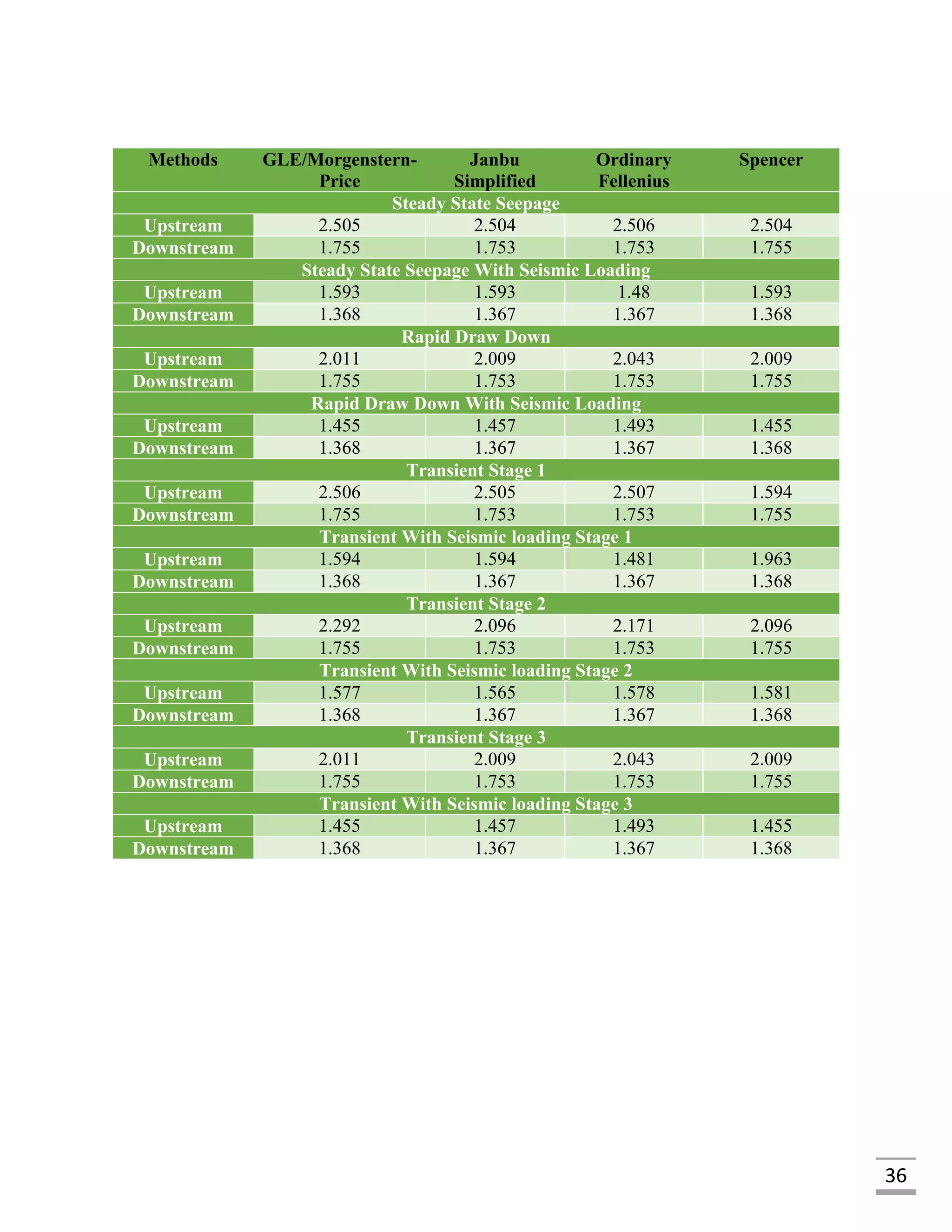 36
Methods GLE/Morgenstern-
Price
Janbu
Simplified
Ordinary
Fellenius
Spencer
Steady State Seepage
Upstream 2.505 2.504 2.506 2.504
Downstream 1.755 1.753 1.753 1.755
Steady State Seepage With Seismic Loading
Upstream 1.593 1.593 1.48 1.593
Downstream 1.368 1.367 1.367 1.368
Rapid Draw Down
Upstream 2.011 2.009 2.043 2.009
Downstream 1.755 1.753 1.753 1.755
Rapid Draw Down With Seismic Loading
Upstream 1.455 1.457 1.493 1.455
Downstream 1.368 1.367 1.367 1.368
Transient Stage 1
Upstream 2.506 2.505 2.507 1.594
Downstream 1.755 1.753 1.753 1.755
Transient With Seismic loading Stage 1
Upstream 1.594 1.594 1.481 1.963
Downstream 1.368 1.367 1.367 1.368
Transient Stage 2
Upstream 2.292 2.096 2.171 2.096
Downstream 1.755 1.753 1.753 1.755
Transient With Seismic loading Stage 2
Upstream 1.577 1.565 1.578 1.581
Downstream 1.368 1.367 1.367 1.368
Transient Stage 3
Upstream 2.011 2.009 2.043 2.009
Downstream 1.755 1.753 1.753 1.755
Transient With Seismic loading Stage 3
Upstream 1.455 1.457 1.493 1.455
Downstream 1.368 1.367 1.367 1.368
 
