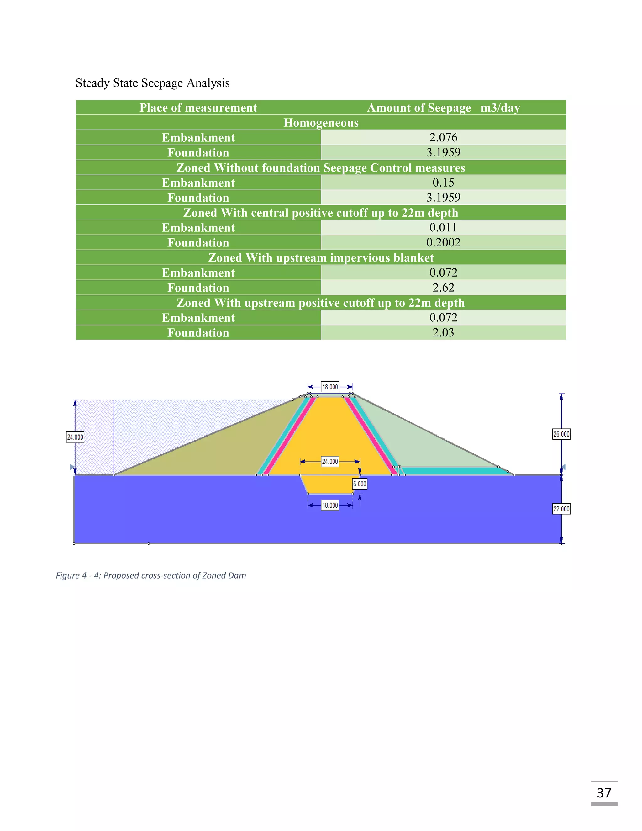 37
Steady State Seepage Analysis
Place of measurement Amount of Seepage m3/day
Homogeneous
Embankment 2.076
Foundation 3.1959
Zoned Without foundation Seepage Control measures
Embankment 0.15
Foundation 3.1959
Zoned With central positive cutoff up to 22m depth
Embankment 0.011
Foundation 0.2002
Zoned With upstream impervious blanket
Embankment 0.072
Foundation 2.62
Zoned With upstream positive cutoff up to 22m depth
Embankment 0.072
Foundation 2.03
Figure 4 - 4: Proposed cross-section of Zoned Dam
 