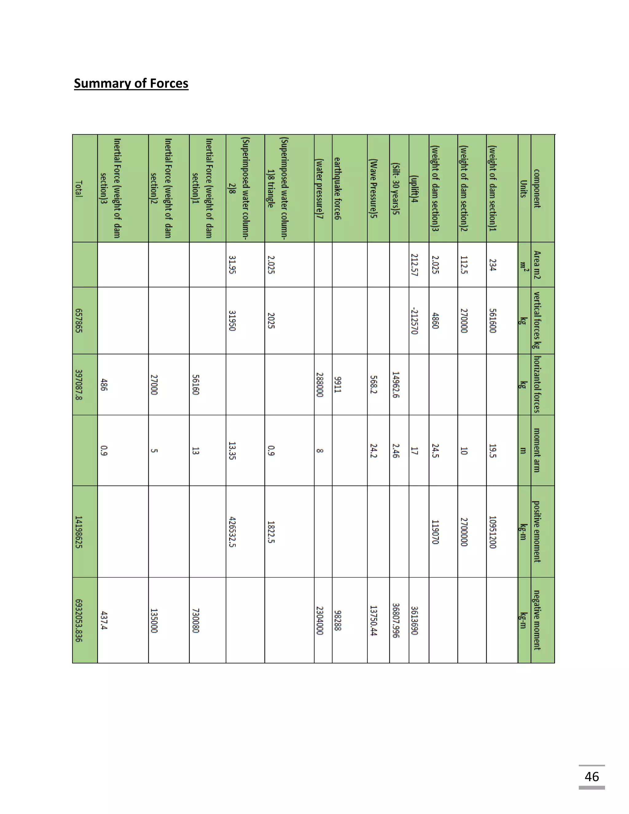 46
Summary of Forces
 