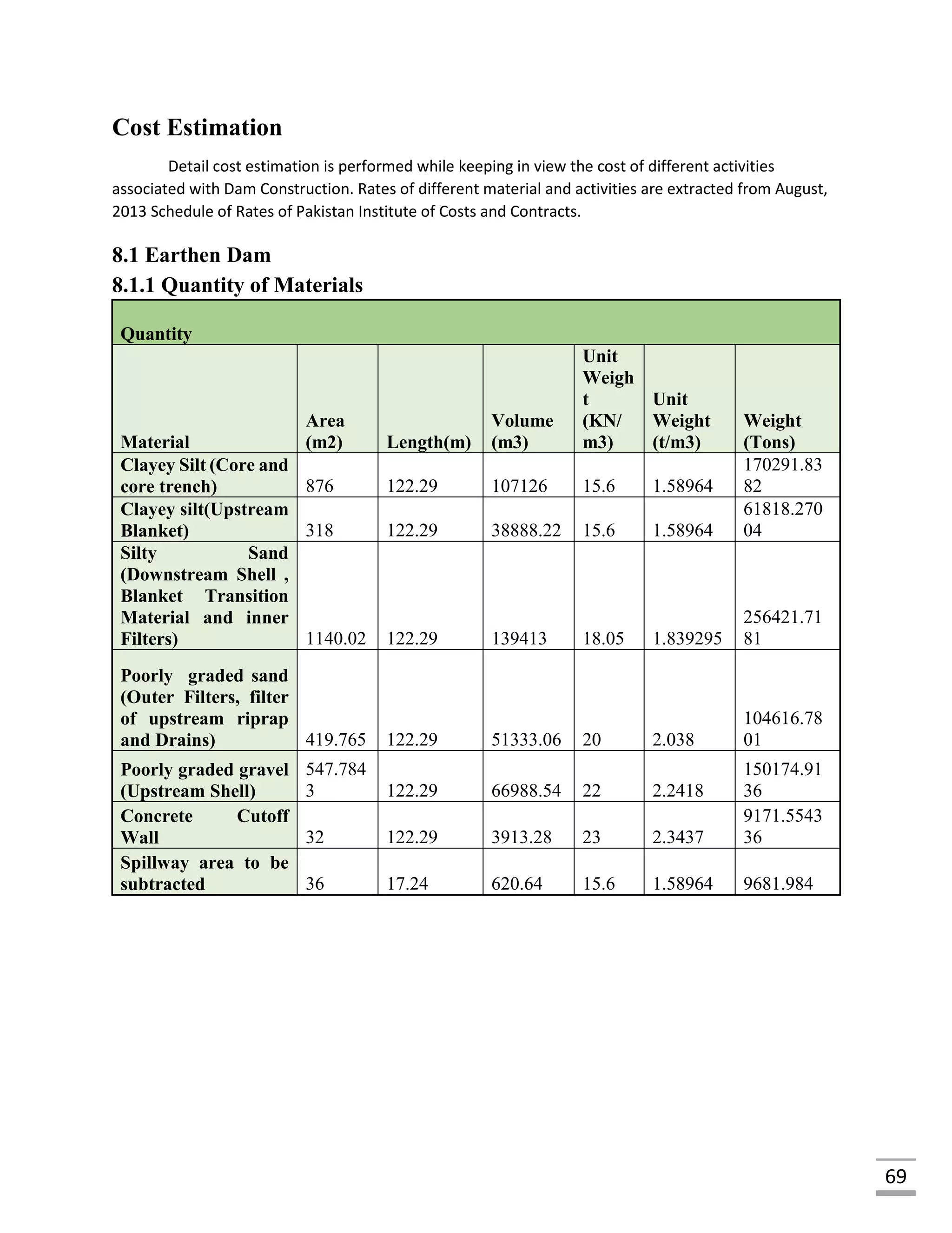 69
Cost Estimation
Detail cost estimation is performed while keeping in view the cost of different activities
associated with Dam Construction. Rates of different material and activities are extracted from August,
2013 Schedule of Rates of Pakistan Institute of Costs and Contracts.
8.1 Earthen Dam
8.1.1 Quantity of Materials
Quantity
Material
Area
(m2) Length(m)
Volume
(m3)
Unit
Weigh
t
(KN/
m3)
Unit
Weight
(t/m3)
Weight
(Tons)
Clayey Silt (Core and
core trench) 876 122.29 107126 15.6 1.58964
170291.83
82
Clayey silt(Upstream
Blanket) 318 122.29 38888.22 15.6 1.58964
61818.270
04
Silty Sand
(Downstream Shell ,
Blanket Transition
Material and inner
Filters) 1140.02 122.29 139413 18.05 1.839295
256421.71
81
Poorly graded sand
(Outer Filters, filter
of upstream riprap
and Drains) 419.765 122.29 51333.06 20 2.038
104616.78
01
Poorly graded gravel
(Upstream Shell)
547.784
3 122.29 66988.54 22 2.2418
150174.91
36
Concrete Cutoff
Wall 32 122.29 3913.28 23 2.3437
9171.5543
36
Spillway area to be
subtracted 36 17.24 620.64 15.6 1.58964 9681.984
 