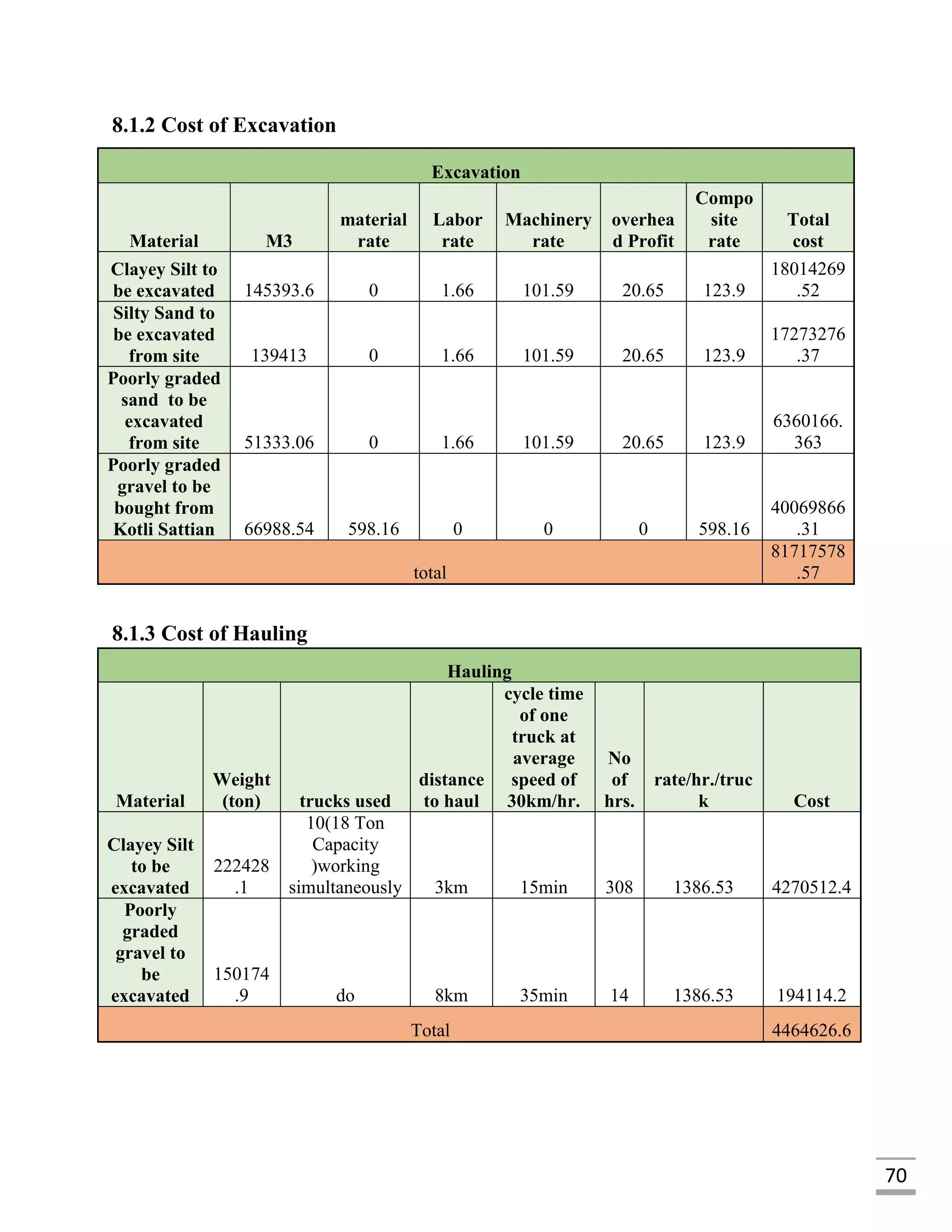 70
8.1.2 Cost of Excavation
8.1.3 Cost of Hauling
Hauling
Material
Weight
(ton) trucks used
distance
to haul
cycle time
of one
truck at
average
speed of
30km/hr.
No
of
hrs.
rate/hr./truc
k Cost
Clayey Silt
to be
excavated
222428
.1
10(18 Ton
Capacity
)working
simultaneously 3km 15min 308 1386.53 4270512.4
Poorly
graded
gravel to
be
excavated
150174
.9 do 8km 35min 14 1386.53 194114.2
Total 4464626.6
Excavation
Material M3
material
rate
Labor
rate
Machinery
rate
overhea
d Profit
Compo
site
rate
Total
cost
Clayey Silt to
be excavated 145393.6 0 1.66 101.59 20.65 123.9
18014269
.52
Silty Sand to
be excavated
from site 139413 0 1.66 101.59 20.65 123.9
17273276
.37
Poorly graded
sand to be
excavated
from site 51333.06 0 1.66 101.59 20.65 123.9
6360166.
363
Poorly graded
gravel to be
bought from
Kotli Sattian 66988.54 598.16 0 0 0 598.16
40069866
.31
total
81717578
.57
 