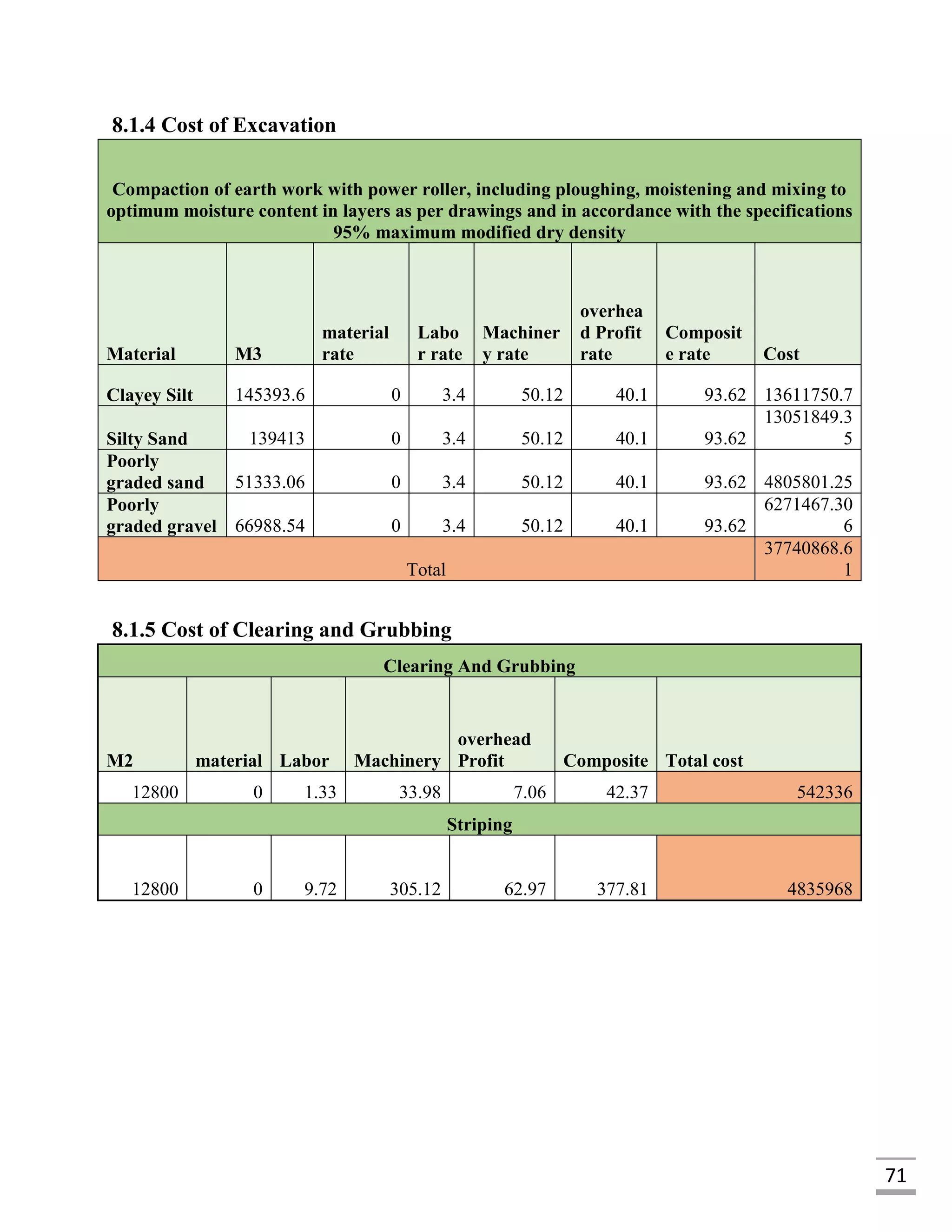 71
8.1.4 Cost of Excavation
Compaction of earth work with power roller, including ploughing, moistening and mixing to
optimum moisture content in layers as per drawings and in accordance with the specifications
95% maximum modified dry density
Material M3
material
rate
Labo
r rate
Machiner
y rate
overhea
d Profit
rate
Composit
e rate Cost
Clayey Silt 145393.6 0 3.4 50.12 40.1 93.62 13611750.7
Silty Sand 139413 0 3.4 50.12 40.1 93.62
13051849.3
5
Poorly
graded sand 51333.06 0 3.4 50.12 40.1 93.62 4805801.25
Poorly
graded gravel 66988.54 0 3.4 50.12 40.1 93.62
6271467.30
6
Total
37740868.6
1
8.1.5 Cost of Clearing and Grubbing
Clearing And Grubbing
M2 material Labor Machinery
overhead
Profit Composite Total cost
12800 0 1.33 33.98 7.06 42.37 542336
Striping
12800 0 9.72 305.12 62.97 377.81 4835968
 