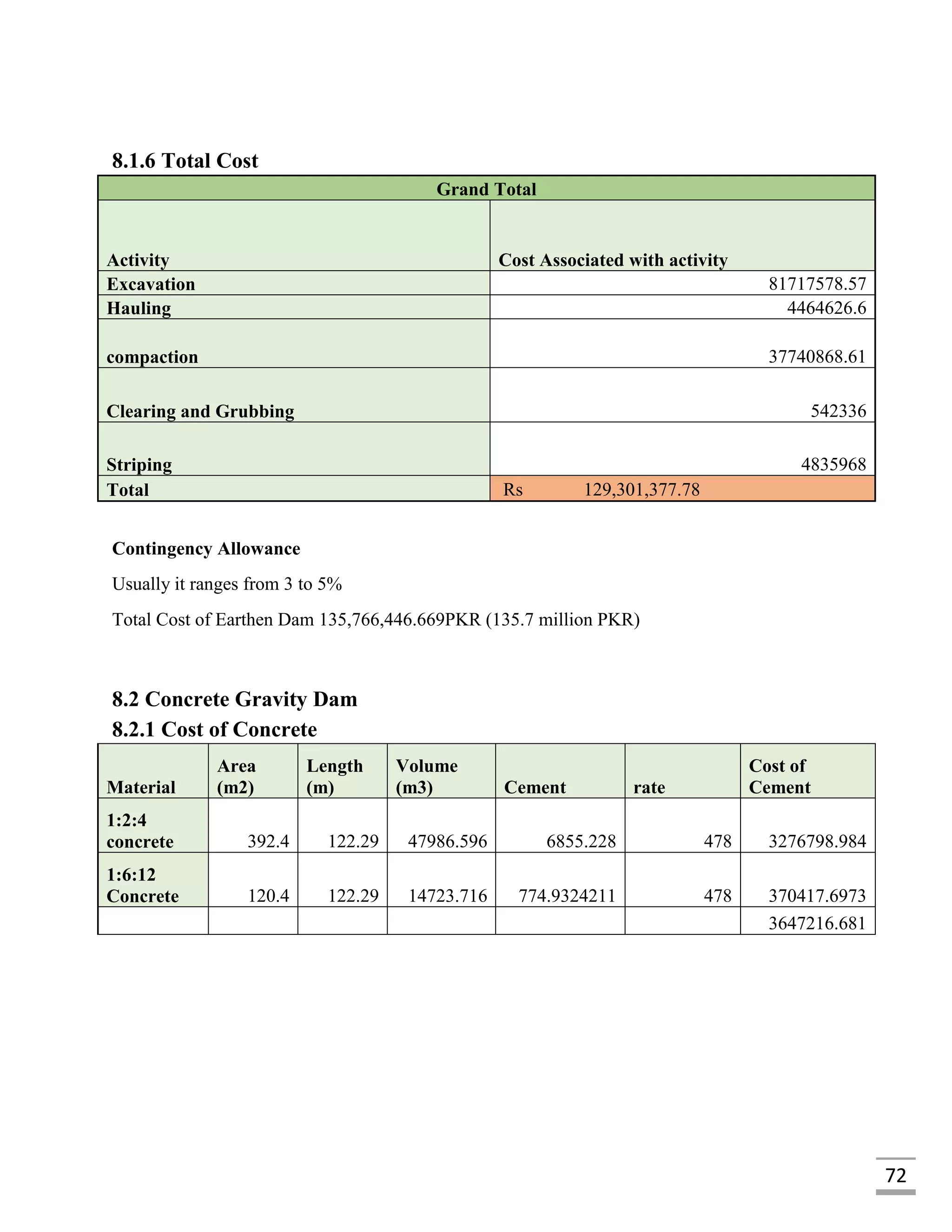 72
8.1.6 Total Cost
Grand Total
Activity Cost Associated with activity
Excavation 81717578.57
Hauling 4464626.6
compaction 37740868.61
Clearing and Grubbing 542336
Striping 4835968
Total Rs 129,301,377.78
Contingency Allowance
Usually it ranges from 3 to 5%
Total Cost of Earthen Dam 135,766,446.669PKR (135.7 million PKR)
8.2 Concrete Gravity Dam
8.2.1 Cost of Concrete
Material
Area
(m2)
Length
(m)
Volume
(m3) Cement rate
Cost of
Cement
1:2:4
concrete 392.4 122.29 47986.596 6855.228 478 3276798.984
1:6:12
Concrete 120.4 122.29 14723.716 774.9324211 478 370417.6973
3647216.681
 