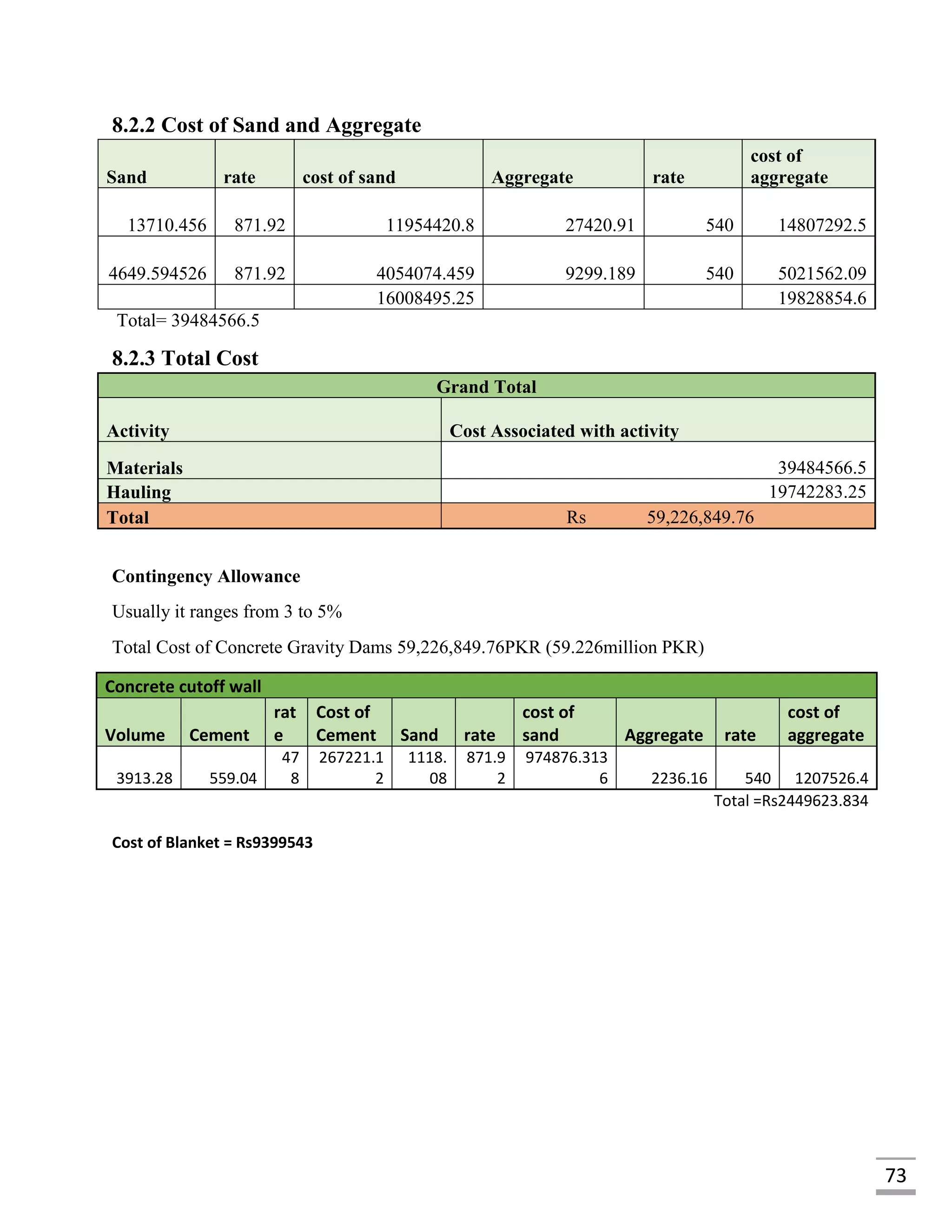 73
8.2.2 Cost of Sand and Aggregate
Sand rate cost of sand Aggregate rate
cost of
aggregate
13710.456 871.92 11954420.8 27420.91 540 14807292.5
4649.594526 871.92 4054074.459 9299.189 540 5021562.09
16008495.25 19828854.6
Total= 39484566.5
8.2.3 Total Cost
Grand Total
Activity Cost Associated with activity
Materials 39484566.5
Hauling 19742283.25
Total Rs 59,226,849.76
Contingency Allowance
Usually it ranges from 3 to 5%
Total Cost of Concrete Gravity Dams 59,226,849.76PKR (59.226million PKR)
Concrete cutoff wall
Volume Cement
rat
e
Cost of
Cement Sand rate
cost of
sand Aggregate rate
cost of
aggregate
3913.28 559.04
47
8
267221.1
2
1118.
08
871.9
2
974876.313
6 2236.16 540 1207526.4
Total =Rs2449623.834
Cost of Blanket = Rs9399543
 