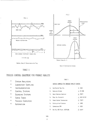 SPEC
NUMBER
OF
SAMPLE
PO INTS 1--'=:"'---
FIG,2
FIG, 1
SPECIFICATION
LIMIT
~.
TARGET
AVERAGE
BASE CA3E
BASE CASE
Al
- - - - - -S" TARGET
AVERAGE
REDUCE FLUCTUATIONS
IMPROVED CONTROL
MOVE AVERAGE (SETPOINT) TOWARD SPEC
--;.- TIME
PRODUCT QUALITY, S
CONTROL QUALITY VARIATIONS WITH TIME
QUALITY DISTRIBUTION CURVES
TABLE 1
PROCESS CONTROL EQUIPMENT FOR PRODUCT QUALITY
TABLE 2
• STREAM ANALYZERS
• LABORATORY SAMPLING
TYPICAL EmlPLES FOR I1~PROVED QUALITY CONTROL
• INSTRUMENTATION 1. LOW.SULFUR FUEL OIL :<:::; l%wS
• CONTROL SYSTEMS 2, GASOLINE OCTANE 94 RONZ
• BLENDING SYSTEMS 3, HEAVY NAPHTHA ENDPOINT ~ 390'F
• SURGE TANKS 4, FUEL OIL VISCOSITY < 640 CSI122
• PROCESS COMPUTERS 5. CRUDE HEATER TEMPERATURE ~ 730'F
• AUTOMATION
6, DISTILLATION FLOODING < 100%
7, COMPRESSOR RPM < 6200
8, GAS OIL 90% POINT, ASHl D86 ~ 620'F
528
2
 