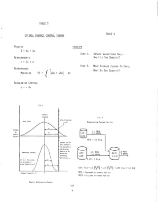 TABLE 3
OPTIMAL DYNAMIC CONTROL THEORY
PROCESS
X = Ax + Bu
MEASUREMENTS
Y = Cx + D
PERFORMANCE
MINIMIZE PI
T
f [xQx + uRu 1
o
REGULATION CONTROL
U = - Gy
FIG.3
TARGET
AVERAGE
SPECIFICATION
[Mil
01
NUl'dlER
OF
SAMPLE
POINTS I-"'=--------+------t---=~
61
AMOUNT OF OFF
SPEC PRODUCT
[S REDUCED BY
[NCREAS [r<G
MARG [N 6 OR
REDUC[ NG
STANDARD
DEV[AT[ON 0,
[F S [S THE SANE.
[S UN[ FORMIlY
ALONE BENEF [C [AL?
PRODUCT QUAL! TY, S
QUAL!TY D[STR[BUTION CURVES
DT
528
PROBLEM
STEP 1.
STEP 2.
LSFO
1,1%S
TABLE 4
REDUCE VARIATIONS ONLY.
WHAT Is THE BENEFIT?
MOVE AVERAGE CLOSER To SPEC.
WHAT Is THE BENEFIT?
FIG, 4
BLEND[NG Low SULFUR FUEL OIL
1.1 MBPD
O. 33 t1~lPPD
4$/B = 1,33 ¢iLB
8,9 MBPD
2,67 MI1PPD
#6 Fa
1. 0 %S
"--- 3 $/B = 1 ¢iLB
COST, ¢ILB = 1.0 (2367) + 1.33 (~) = 1.037 ¢iLB = 3.11 $/B
I1BPD = THOUSANDS O~ BARRELS PER DAY
"lt1PPD = tlILLlONS OF POUNDS PER DAY
4
 