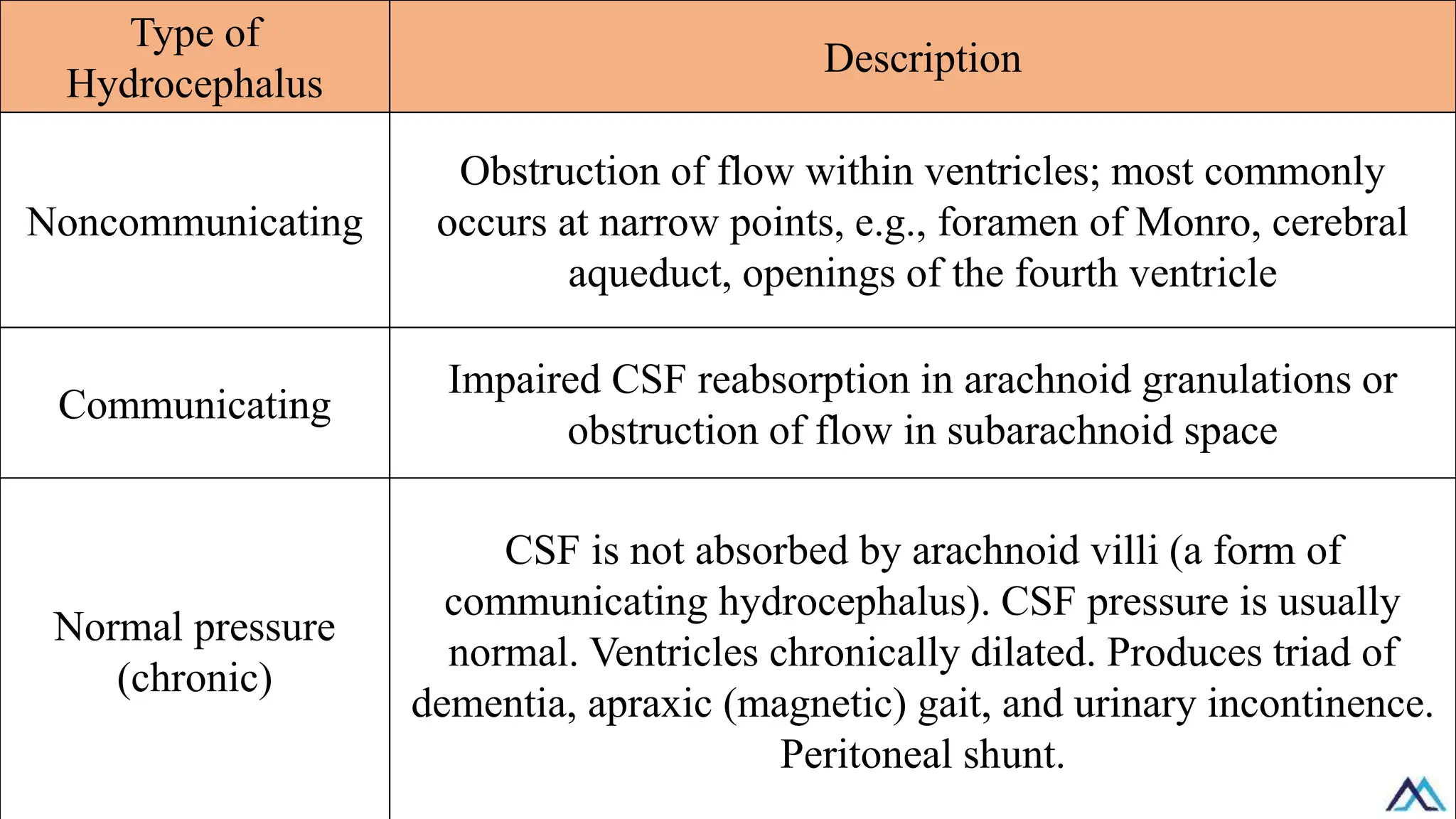 Type of
Hydrocephalus
Description
Noncommunicating
Obstruction of flow within ventricles; most commonly
occurs at narrow points, e.g., foramen of Monro, cerebral
aqueduct, openings of the fourth ventricle
Communicating
Impaired CSF reabsorption in arachnoid granulations or
obstruction of flow in subarachnoid space
Normal pressure
(chronic)
CSF is not absorbed by arachnoid villi (a form of
communicating hydrocephalus). CSF pressure is usually
normal. Ventricles chronically dilated. Produces triad of
dementia, apraxic (magnetic) gait, and urinary incontinence.
Peritoneal shunt.
 