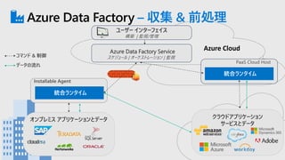 Azure Data Factory Service
クラウドアプリケーション
サービスとデータ
オンプレミス アプリケーションとデータ
ユーザー インターフェイス
Azure Data Factory – 収集 & 前処理
 