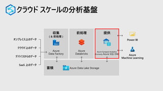 クラウド スケールの分析基盤
蓄積
前処理 提供収集
( & 前処理 )
Azure
Data Factory
Azure Data Lake Storage
Azure
Databricks
クラウド上のデータ
SaaS 上のデータ
オンプレミス上のデータ
デバイスからのデータ
Power BI
Azure
Machine Learning
Azure Synapse Analytics
(Formerly Azure SQL DW)
 