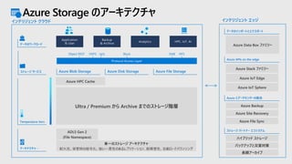 Azure Storage のアーキテクチャ
インテリジェント クラウド
Azure Data Box ファミリー
データのインポートとエクスポート
Azure APIs on the edge
Azure Backup
Azure Site Recovery
Azure File Sync
Azure とデータセンターの統合
ハイブリッド ストレージ
バックアップと災害対策
長期アーカイブ
ストレージ パートナー エコシステム
インテリジェント エッジ
Azure Stack ファミリー
Azure IoT Edge
Azure IoT Sphere
単一のストレージ アーキテクチャ
耐久性、保管時の暗号化、強い一貫性のあるレプリケーション、耐障害性、自動ロードバランシングアーキテクチャ―
ADLS Gen 2
(File Namespace)
ストレージ サービス Azure Blob Storage Azure Disk Storage Azure File Storage
Object REST HDFS SMBBlock NFS
Temperature tiers
Ultra / Premium から Archive までのストレージ階層
Azure HPC Cache
データのワークロード
Backup
& Archive
Application
& User
Analytics HPC, IoT, AI
NFS
 