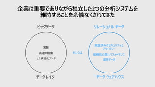 企業は重要でありながら独立した2つの分析システムを
維持することを余儀なくされてきた
実験
高速な検索
セミ構造化データ
ビッグデータ
もしくは
実証済みのセキュリティと
プライバシー
信頼性の高いパフォーマンス
運用データ
リレーショナル データ
データ レイク データ ウェアハウス
 