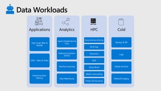 Data Workloads
Applications
High Scale Web &
Mobile
CDN – Web & Video
Interactive (low-
latency)
Analytics
Spark (Databricks) &
Hive
Hadoop Ecosystem
(HDFS)
Machine Learning
Data Warehouse
HPC
Autonomous Driving
Oil & Gas
Genomics
EDA
Cloud Burst
Media transcoding
Finserv & Insurance
Cold
Backup & DR
Logs
Media Archives
Medical Imaging
 