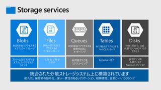 Storage services
Blobs
REST経由でアクセスする
オブジェクト ストレージ
ストリーム及びランダムな
オブジェクトアクセスの
シナリオ
Files
SMB/REST経由で
アクセスする
ファイル ストレージ
リフト & シフトの
シナリオ
Tables
REST経由でアクセスする
NoSQLストレージ
KeyValue ストア
Queues
REST経由でアクセスする
信頼性の高い
メッセージング
非同期タスクを
スケジューリング
Disks
REST経由で、IaaS
仮想マシンVHDディスク
アクセス
仮想マシン用
永続ディスク
Premium オプション
 