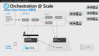 Azure
統合ランタイム
コマンドと制御
凡例
データ
トリガー パイプライン
アクティビティ アクティビティ
アクティビティ アクティビティ
アクティビティ
Self-hosted
統合ランタイム
Linked
Service
Orchestration @ Scale
Azure Data Factory を統合
 