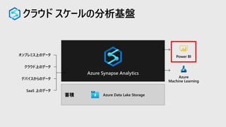 クラウド スケールの分析基盤
蓄積 Azure Data Lake Storage
Azure Synapse Analytics
Power BI
Azure
Machine Learning
クラウド上のデータ
SaaS 上のデータ
オンプレミス上のデータ
デバイスからのデータ
 