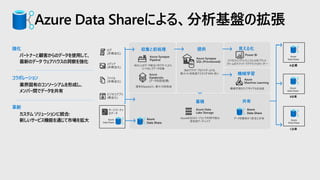 Azure Data Shareによる、分析基盤の拡張
強化
• パートナーと顧客からのデータを使用して、
最新のデータ ウェアハウスの洞察を強化
•
コラボレーション
• 業界固有のコンソーシアムを形成し、
メンバー間でデータを共有
•
革新
• カスタム ソリューションに統合:
新しいサービス機能を通じて市場を拡大
•
Azure Synapse
Pipeline
Azure
Databricks
(データの前処理)
Azure Data
Lake Storage
Azure Synapse
SQL (Provisioned)
Power BI
収集と前処理
蓄積
提供 見える化
Azure
Data Share
A企業
Azure
Data Share
共有
Azure
Data Share
B企業
Azure
Data Share
C企業
Azure
Data Share
Azure
Data Share
Azure
Machine Learning
機械学習
 