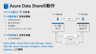 テナントを越えて データ共有
データ提供者が 共有を開始
• 何を共有するか？
• 誰と共有するか？
• 利用規約
• スナップショットか、インプレースか？
データ利用者が 共有を承諾
• どこで受け取るか？
Azure Blob、Azure Data Lake Storage、Azure
SQL DB、Azure Synapse Analytics、Azure Data
Explorer、にて提供
Azure Data Shareの動作
ソースの
ストア
ターゲット
のストア
データ提供者 データ利用者
招待メール
インプレースでアクセス
スナップショット
 