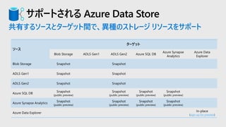 サポートされる Azure Data Store
共有するソースとターゲット間で、異種のストレージ リソースをサポート
ソース
ターゲット
Blob Storage ADLS Gen1 ADLS Gen2 Azure SQL DB
Azure Synapse
Analytics
Azure Data
Explorer
Blob Storage Snapshot Snapshot
ADLS Gen1 Snapshot Snapshot
ADLS Gen2 Snapshot Snapshot
Azure SQL DB
Snapshot
(public preview)
Snapshot
(public preview)
Snapshot
(public preview)
Snapshot
(public preview)
Azure Synapse Analytics
Snapshot
(public preview)
Snapshot
(public preview)
Snapshot
(public preview)
Snapshot
(public preview)
Azure Data Explorer
In-place
(sign up for preview)
 
