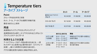 Temperature tiers
アーカイブ ストレージ
Point
ストレージ料金は非常に安価
ホット、クール、アーカイブの3層間で移動可能
最低180日以上保持
用途
長期間のバックアップやセカンダリバックアップ
長期間保存が必要で、かつアクセスされることがないコン
プライアンスやアーカイブデータ
利用する上での注意
アーカイブストレージのデータ読み取りのためには、一度
ホットかクールに変更する必要があります（リハイドレート
処理）。最大15時間かかる場合もあります。
アクセス層を変更する場合に課金が発生します。
ホット クール アーカイブ
最初の 50 テラバイト
(TB)/月
¥2.24/GB ¥1.68/GB ¥0.28/GB
次の 450 TB/月 ¥2.16/GB ¥1.68/GB ¥0.28/GB
500 TB 超/月 ¥2.07/GB ¥1.68/GB ¥0.28/GB
移行元と移行先 課金
よりクール層
への移動
ホット→クール
ホット→アーカイブ
クール→アーカイブ
移動先のアクセス層への書き込
み操作課金
よりホット層へ
の移動
アーカイブ→ホット
アーカイブ→クール
クール→ホット
移動元のアクセス層からの読み
取り操作課金
 