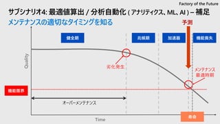 サブシナリオ4: 最適値算出 / 分析自動化 ( アナリティクス、ML、AI ) – 補足
メンテナンスの適切なタイミングを知る
Factory of the Future
Time
Quality
劣化発生
メンテナンス
最適時期
オーバーメンテナンス
予測
 