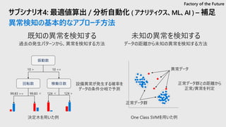 サブシナリオ4: 最適値算出 / 分析自動化 ( アナリティクス、ML、AI ) – 補足
異常検知の基本的なアプローチ方法
Factory of the Future
振動数
回転数 稼働日数
 