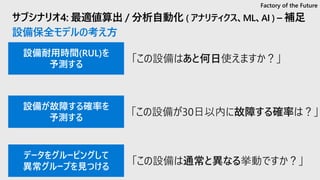 サブシナリオ4: 最適値算出 / 分析自動化 ( アナリティクス、ML、AI ) – 補足
設備保全モデルの考え方
Factory of the Future
 