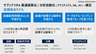 サブシナリオ4: 最適値算出 / 分析自動化 ( アナリティクス、ML、AI ) – 補足
設備保全モデル
Factory of the Future
回帰 分類 クラスタリング時系列予測
 