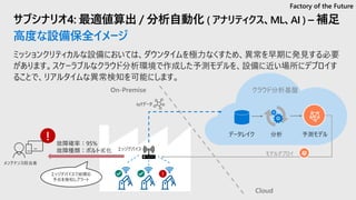 サブシナリオ4: 最適値算出 / 分析自動化 ( アナリティクス、ML、AI ) – 補足
高度な設備保全イメージ
Factory of the Future
!
モデルデプロイ
エッジデバイスで故障の
予兆を検知しアラート
On-Premise
Cloud
!
クラウド分析基盤
 