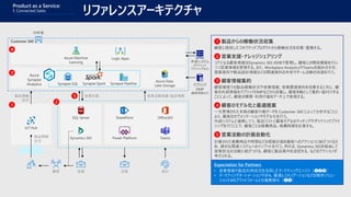 リファレンスアーキテクチャ
Expectation for Partners
• 営業情報や製品利用状況を活用したマーケティングエンジン（❶❷❸）
• マーケティングオートメーションやSFA、最適レコメンデーションなどの既存ソリュー
ションとMSプラットフォームとの連携強化（❹❺）
コアとなる顧客情報はDynamics 365 のDBで管理し、顧客との関係構築を行い
つつ営業情報を管理する。また、Workplace AnalyticsやTeamsを組み合わせ、
提案資料や製品設計情報などの関連資料の共有やチーム活動の加速を行う。
営業支援・ナレッジシェアリング2
顧客環境での製品稼働状況や営業情報、営業関連資料を収集すると共に、顧
客の外部情報をパブリックDMPなどから収集し、顧客を軸として集約・紐付けする
ことによって、顧客の購買・利用行動をデータ上で表現する。
顧客情報集約3
一元管理された多数の顧客行動データを Customer 360 によって分析することに
より、顧客のセグメンテーションやモデル化を行う。
外部システムと連携しつつ、製品リストと顧客モデルのマッチングやダイナミックプライ
シングを行うことで、顧客ごとの推薦商品、推薦時期を計算する。
顧客のモデル化と最適提案4
計算された推薦商品や時期などの提案計画を顧客へのアクションに結びつけるた
め、適切な関連システムへのインプットを行う。例えば、Dynamics 365を経由して
営業担当の活動に結びつける、顧客に製品案内を送信する、などのアクションが
考えられる。
営業活動の計画自動化5
顧客に提供したコネクテッドプロダクトから稼働状況を収集・蓄積する。
製品からの稼働状況収集1
SharePoint
Power Platform
Office365
Teams
SQL Server
Dynamics 365
IoT Hub
2
Azure Data
Lake Storage
Logic AppsAzure Machine
Learning
分析者
Customer 360
営業顧客 設計営業
営業計画 営業活動実績・製品情報製品稼働
状況
製品稼働
状況
パブリック
DMP
(顧客情報など)
外部システム
(ダイナミック
プライシングなど)
1
3
4
5
Azure
Synapse
Analytics Synapse Spark Synapse PipelineSynapse SQL
Product as a Service:
1. Connected Sales
 
