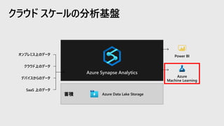 クラウド スケールの分析基盤
蓄積 Azure Data Lake Storage
Azure Synapse Analytics
Power BI
Azure
Machine Learning
クラウド上のデータ
SaaS 上のデータ
オンプレミス上のデータ
デバイスからのデータ
 