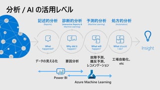分析 / AI の活用レベル
診断的分析
[Interactive Reports &
Machine Learning]
処方的分析
[Automation]
予測的分析
[Machine Learning]
記述的分析
[Reports]
What should
I do?
What will
happen?
Why did it
happen?
What
happened? Insight
 