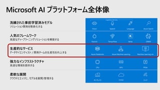 Microsoft AI プラットフォーム全体像
オンプレミス クラウド エッジ
Vision Language Azure Search
Azure Machine Learning
ONNX
Speech
人気のフレームワーク
高度なディープラーニングソリューションを構築する
生産的なサービス
データサイエンティスト / 開発チームの生産性を向上する
柔軟な展開
クラウドとエッジに、モデルを展開/管理する
洗練された事前学習済みモデル
ソリューション開発を簡素化する
強力なインフラストラクチャ
高速な環境を提供する
Keras
CPU GPU FPGA
Azure Databricks Machine Learning vm
TensorFlowPytorch
Cognitive Services
 