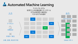 Automated Machine Learning
データセット
目標設定
学習の一貫性
出力入力
アンサンブル モデル
仮想マシンの自動起動・オートスケール
モデルの説明性 (解釈性)
ベストなモデルの選択
Optimized model
分類、回帰、時系列予測 ONNX サポート
 
