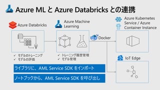 Azure ML と Azure Databricks との連携
✓ モデルのトレーニング
✓ モデルの評価
✓ トレーニング履歴管理
✓ モデル管理
Azure Databricks
Azure Machine
Learning
Azure Kubernetes
Service / Azure
Container Instance
Docker
IoT Edge
IoT Edge
 