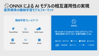 ONNX による AI モデルの相互運用性の実現
業界標準の機械学習モデルフォーマット
機械学習フレームワーク
ONNX
Microsoft と Facebook で立ち上げたコミュニティ。
現在は数多くのテクノロジー企業が参画している。
 