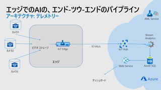 エッジでのAIの、エンド-ツウ-エンドのパイプライン
アーキテクチャ: テレメトリー
エッジ
IoT Hub
Web Service
Stream
Analytics
Azure SQL
ビデオ ストレージ
カメラ1
カメラ2
カメラ3
10 Mb/s
ダッシュボード
AML Service
IoT Edge
 