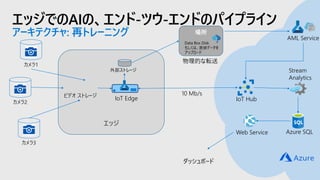 エッジでのAIの、エンド-ツウ-エンドのパイプライン
アーキテクチャ: 再トレーニング
エッジ
IoT Hub
Web Service
Stream
Analytics
Azure SQL
10 Mb/s
場所
Data Box Disk
もしくは、直接データを
アップロード
物理的な転送
ダッシュボード
外部ストレージ
AML Service
IoT Edgeビデオ ストレージ
カメラ2
カメラ1
カメラ3
 